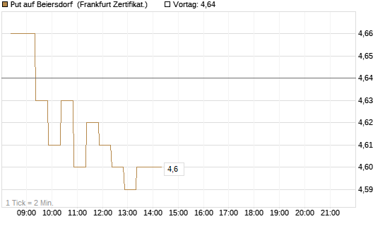 Put auf Beiersdorf [BNP Paribas Emissions- und Handelsges.] Chart