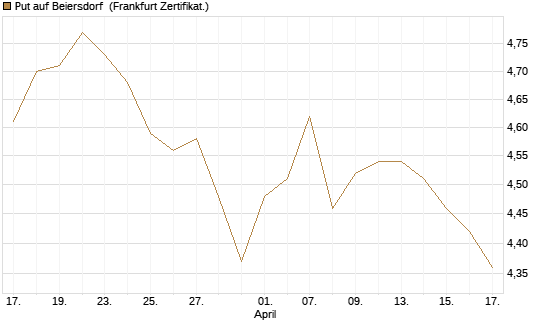Put auf Beiersdorf [BNP Paribas Emissions- und Handelsges.] Chart