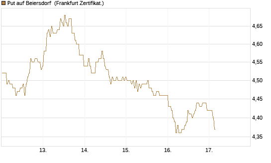 Put auf Beiersdorf [BNP Paribas Emissions- und Handelsges.] Chart