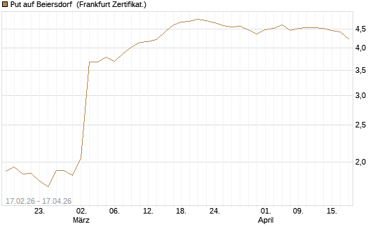 Put auf Beiersdorf [BNP Paribas Emissions- und Handelsges.] Chart