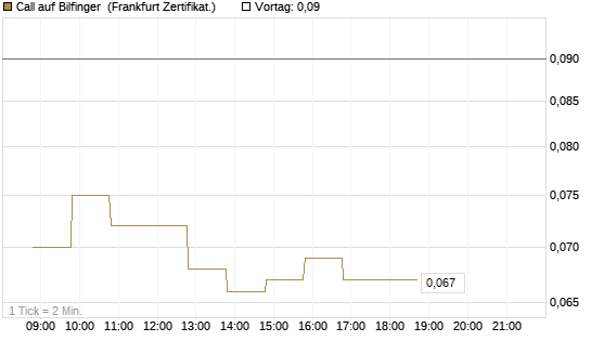 Call auf Bilfinger [BNP Paribas Emissions- und Handelsges.] Chart