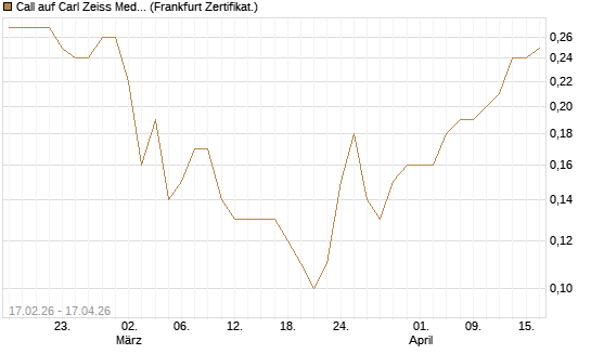 Call auf Carl Zeiss Meditec [BNP Paribas Emissions- und Handelsges.] Chart