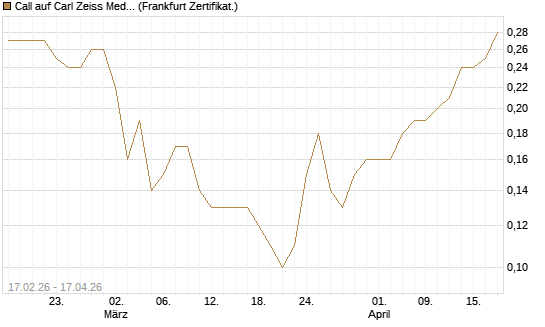 Call auf Carl Zeiss Meditec [BNP Paribas Emissions- und Handelsges.] Chart