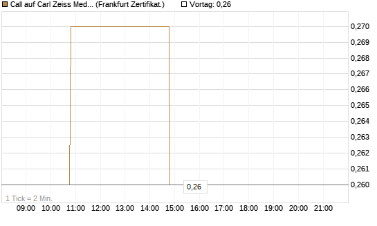 Call auf Carl Zeiss Meditec [BNP Paribas Emissions- und Handelsges.] Chart