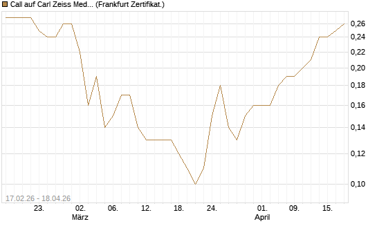 Call auf Carl Zeiss Meditec [BNP Paribas Emissions- und Handelsges.] Chart