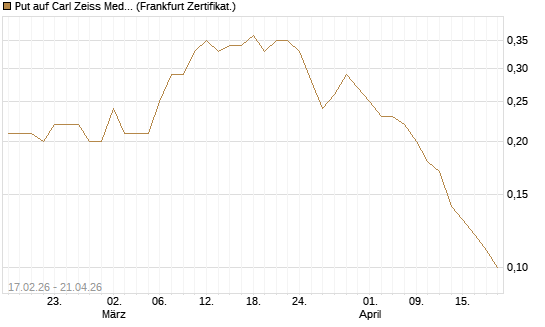 Put auf Carl Zeiss Meditec [BNP Paribas Emissions- und Handelsges.] Chart