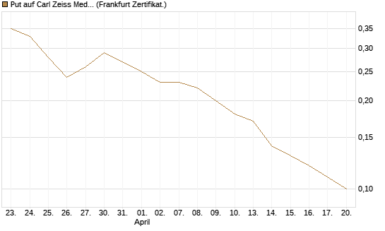 Put auf Carl Zeiss Meditec [BNP Paribas Emissions- und Handelsges.] Chart
