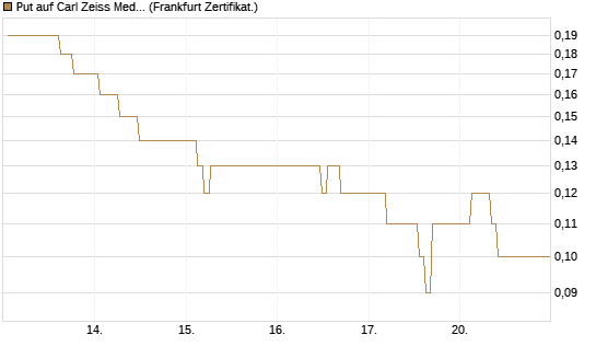 Put auf Carl Zeiss Meditec [BNP Paribas Emissions- und Handelsges.] Chart