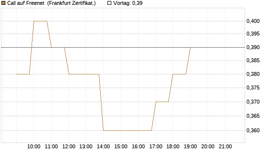 Call auf Freenet [BNP Paribas Emissions- und Handelsges.] Chart
