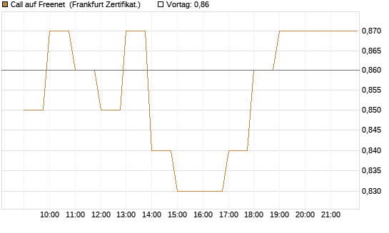 Call auf Freenet [BNP Paribas Emissions- und Handelsges.] Chart