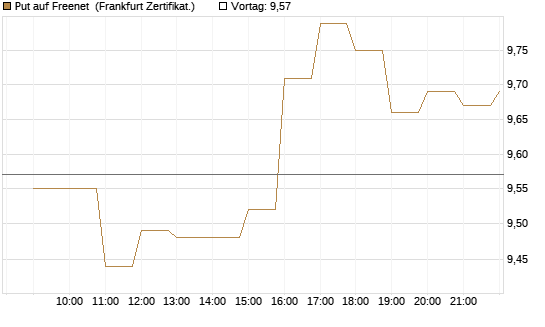 Put auf Freenet [BNP Paribas Emissions- und Handelsges.] Chart