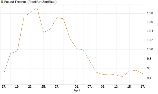 Put auf Freenet [BNP Paribas Emissions- und Handelsges.] Chart