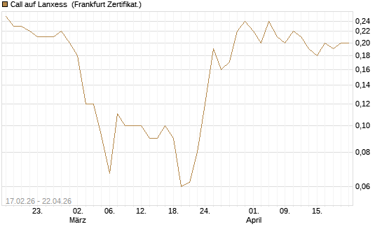 Call auf Lanxess [BNP Paribas Emissions- und Handelsges.] Chart