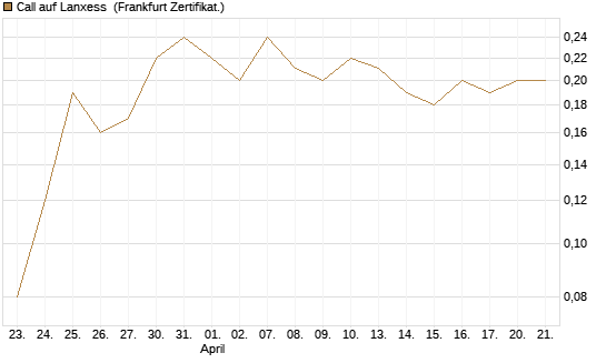 Call auf Lanxess [BNP Paribas Emissions- und Handelsges.] Chart