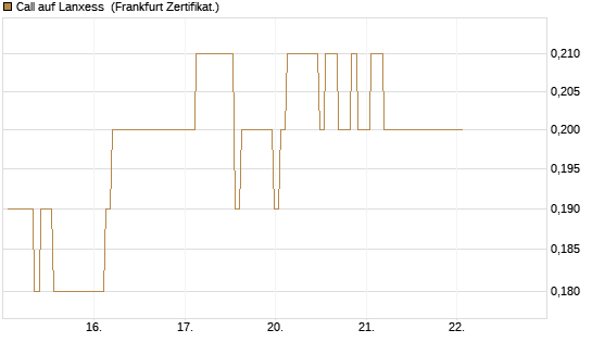 Call auf Lanxess [BNP Paribas Emissions- und Handelsges.] Chart