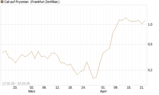 Call auf Prysmian [BNP Paribas Emissions- und Handelsges.] Chart