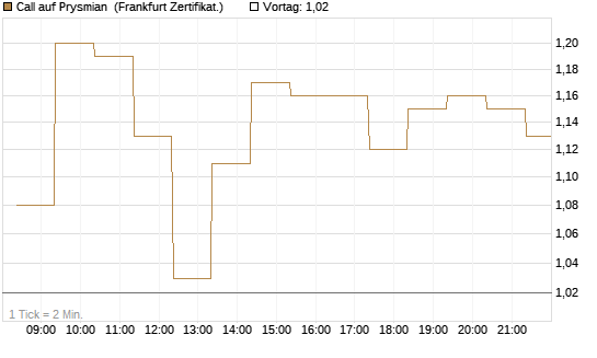 Call auf Prysmian [BNP Paribas Emissions- und Handelsges.] Chart