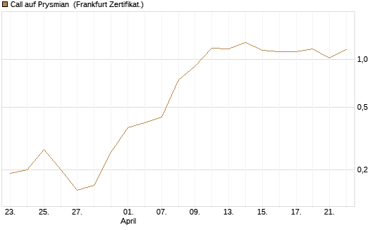 Call auf Prysmian [BNP Paribas Emissions- und Handelsges.] Chart