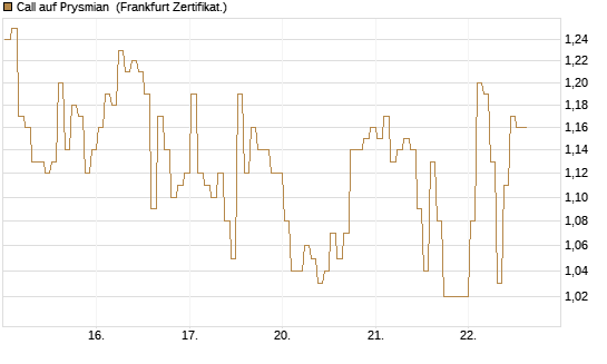 Call auf Prysmian [BNP Paribas Emissions- und Handelsges.] Chart
