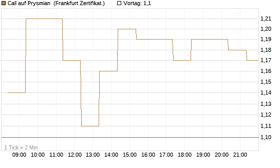 Call auf Prysmian [BNP Paribas Emissions- und Handelsges.] Chart