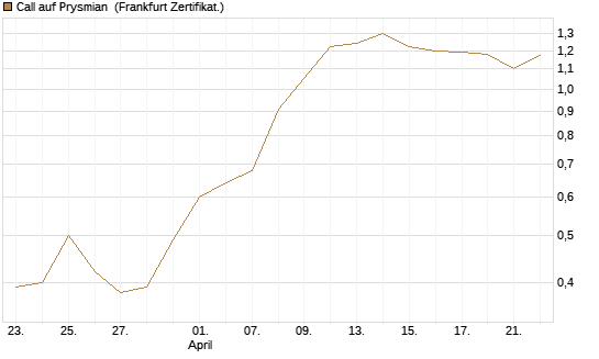 Call auf Prysmian [BNP Paribas Emissions- und Handelsges.] Chart