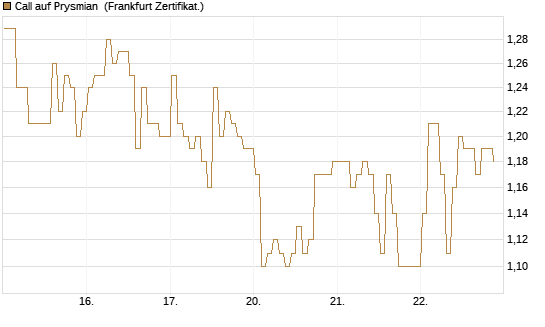 Call auf Prysmian [BNP Paribas Emissions- und Handelsges.] Chart