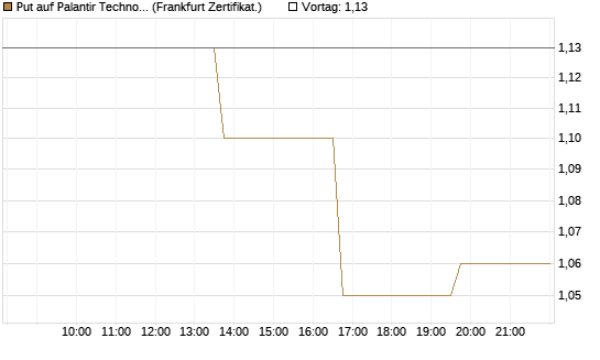 Put auf Palantir Technologies Inc [Vontobel] Chart