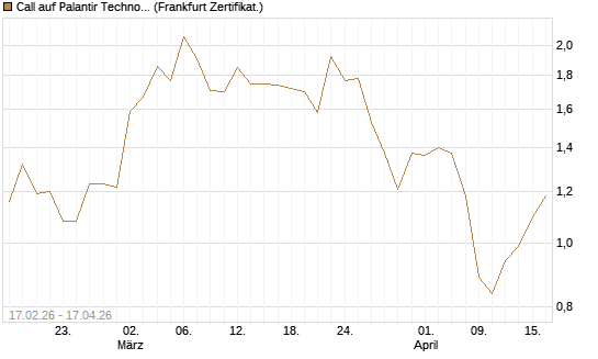 Call auf Palantir Technologies Inc [Vontobel] Chart