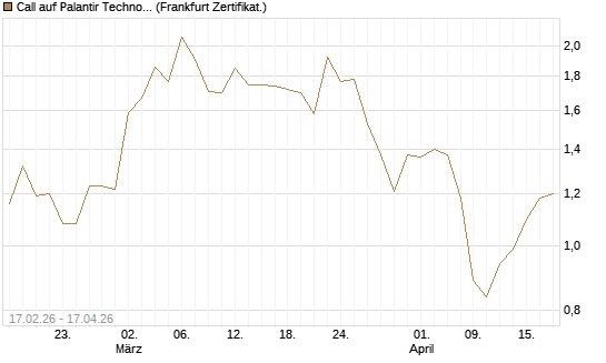 Call auf Palantir Technologies Inc [Vontobel] Chart