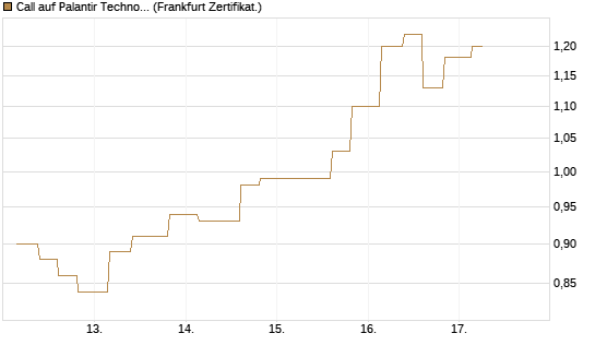 Call auf Palantir Technologies Inc [Vontobel] Chart