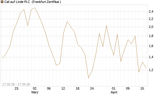 Call auf Linde PLC [Vontobel] Chart