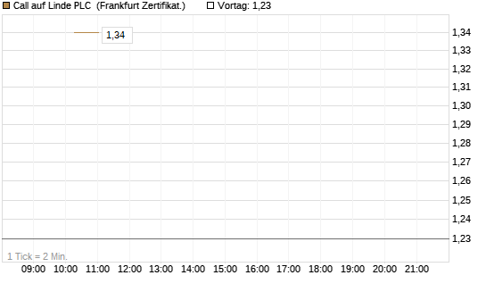 Call auf Linde PLC [Vontobel] Chart