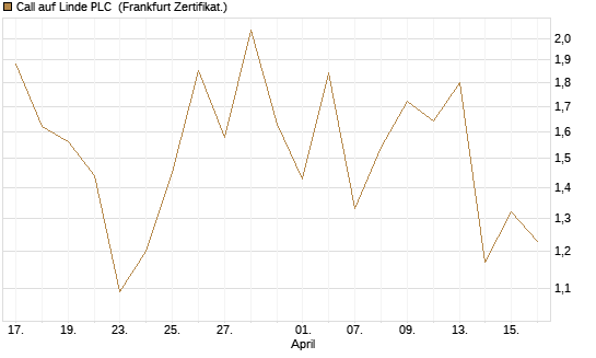 Call auf Linde PLC [Vontobel] Chart