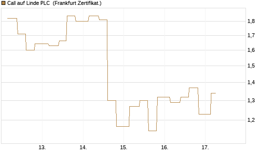 Call auf Linde PLC [Vontobel] Chart