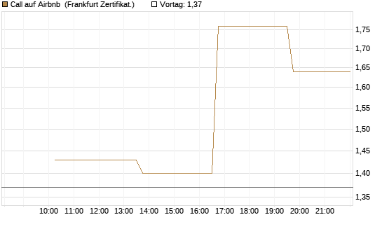 Call auf Airbnb [Vontobel] Chart