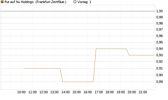 Put auf Nu Holdings [Vontobel] Chart