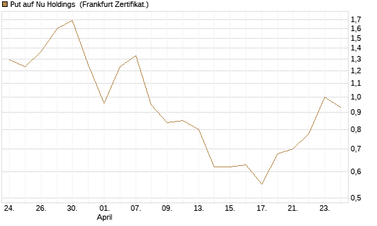 Put auf Nu Holdings [Vontobel] Chart
