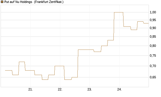 Put auf Nu Holdings [Vontobel] Chart