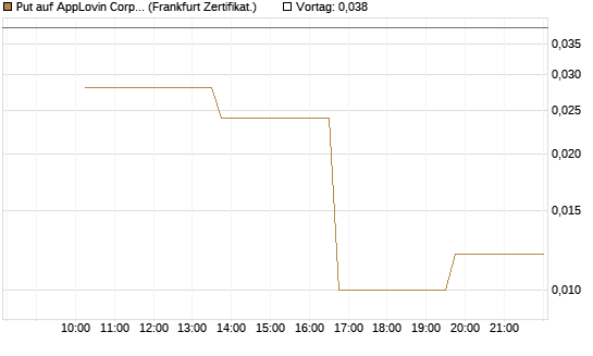 Put auf AppLovin Corp [Vontobel] Chart