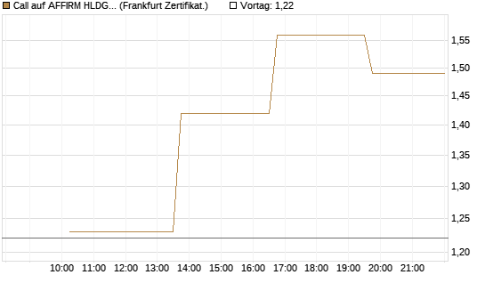 Call auf AFFIRM HLDGS A [Vontobel] Chart