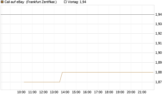Call auf eBay [Vontobel] Chart