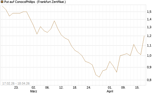 Put auf ConocoPhillips [Vontobel] Chart