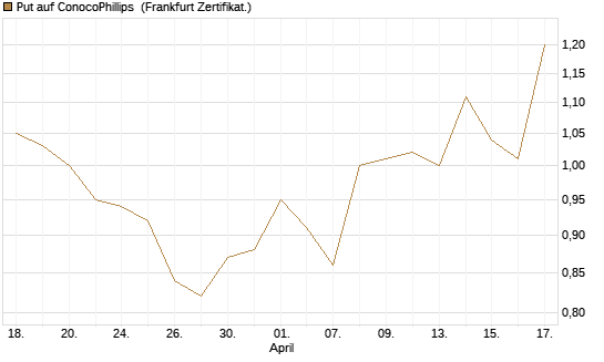 Put auf ConocoPhillips [Vontobel] Chart