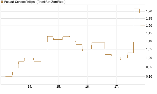Put auf ConocoPhillips [Vontobel] Chart