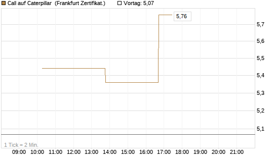 Call auf Caterpillar [Vontobel] Chart