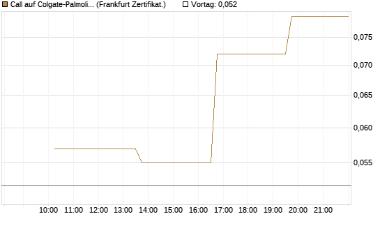 Call auf Colgate-Palmolive [Vontobel] Chart