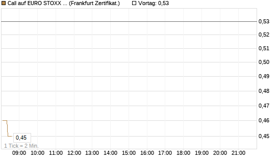Call auf EURO STOXX 50 [UBS AG (London)] Chart