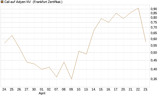 Call auf Adyen NV [UBS AG (London)] Chart