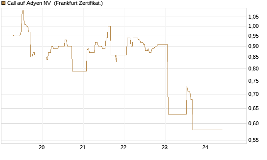 Call auf Adyen NV [UBS AG (London)] Chart