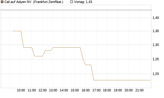 Call auf Adyen NV [UBS AG (London)] Chart